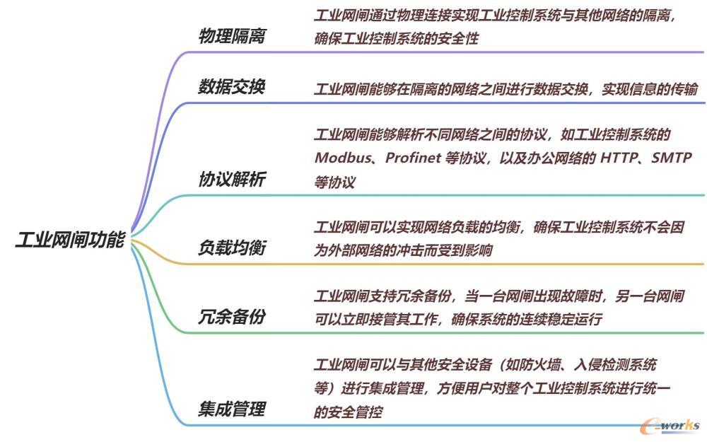 图 8 工业网闸的功能