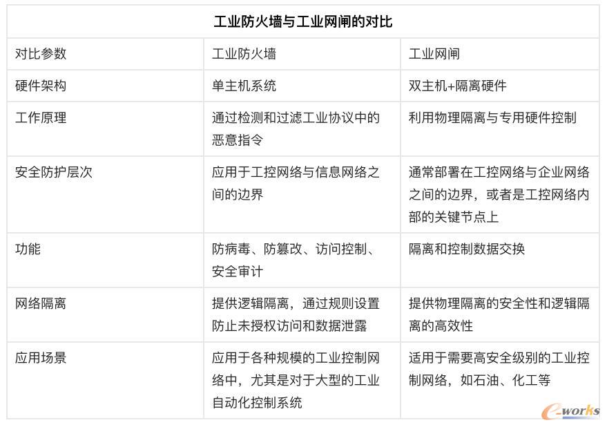 表 1 工业防火墙与工业网闸对比