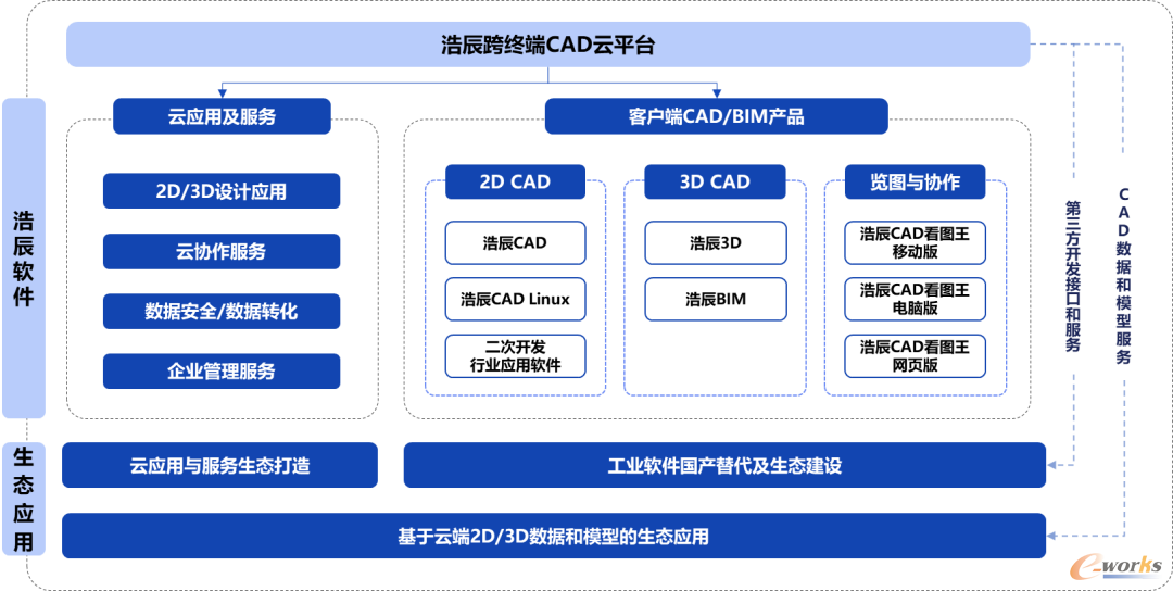 浩辰软件未来的产品体系