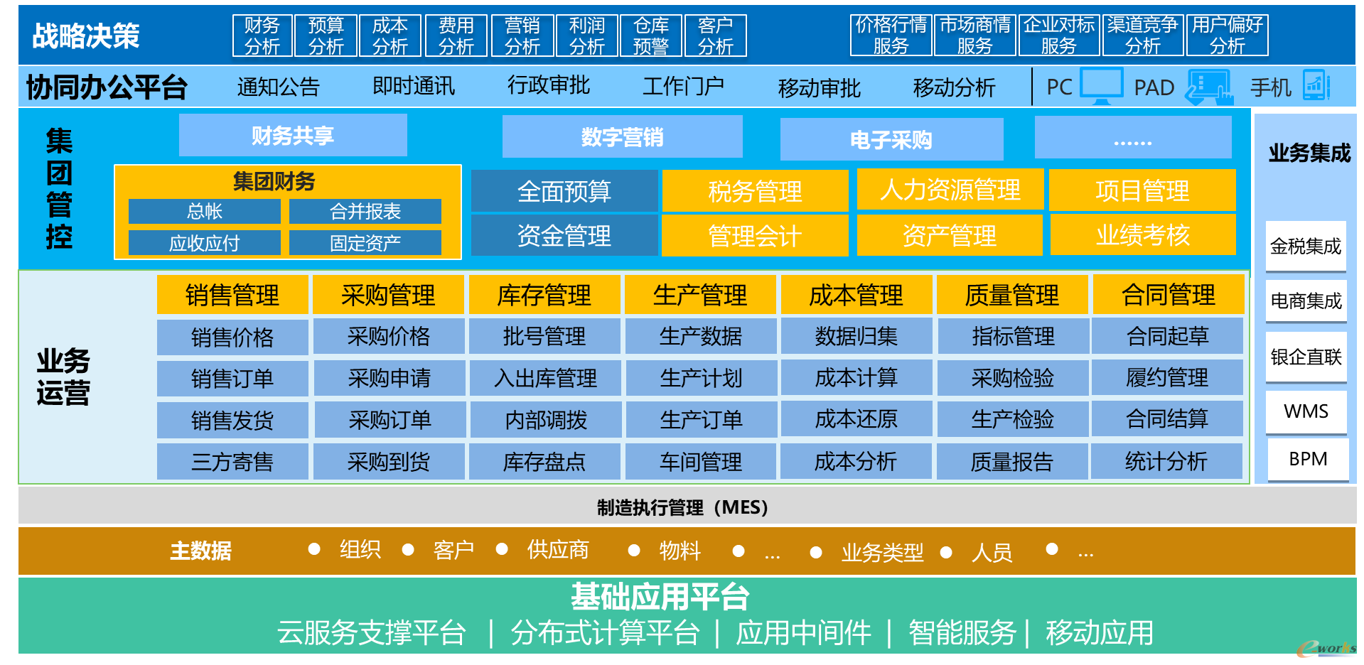 图2 鲁花集团数字化转型规划图