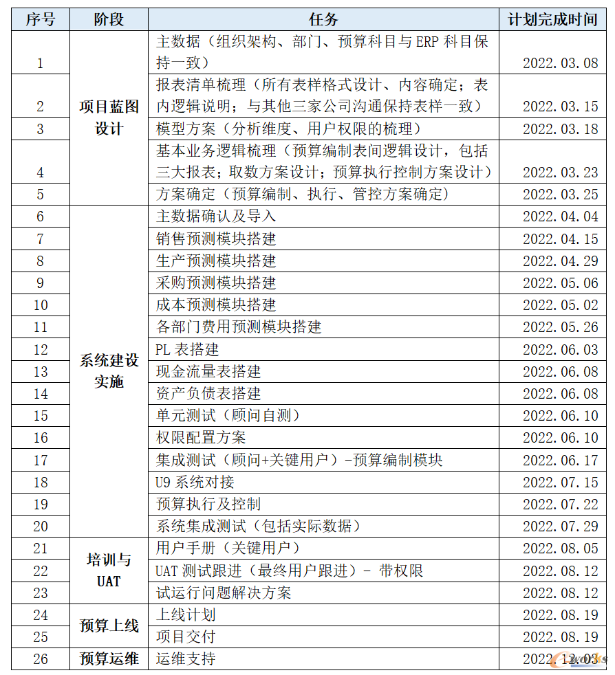 图4 预算报表项目计划表