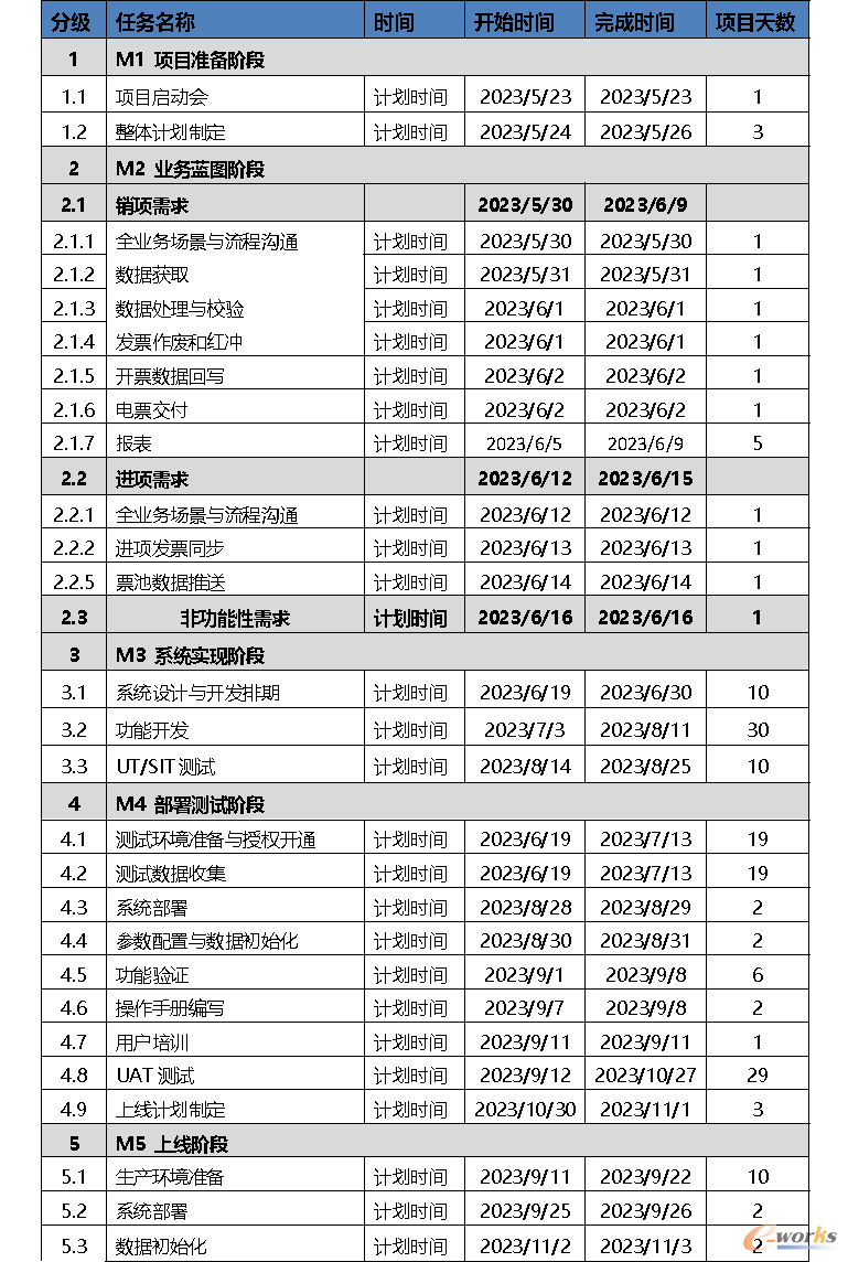 图6 项目计划表