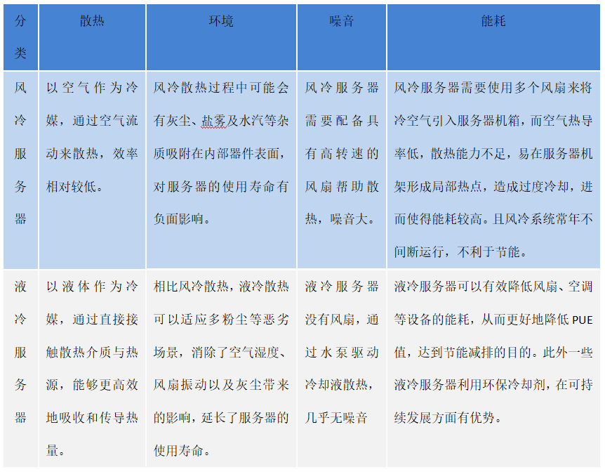 表1 风冷服务器与液冷服务器比较