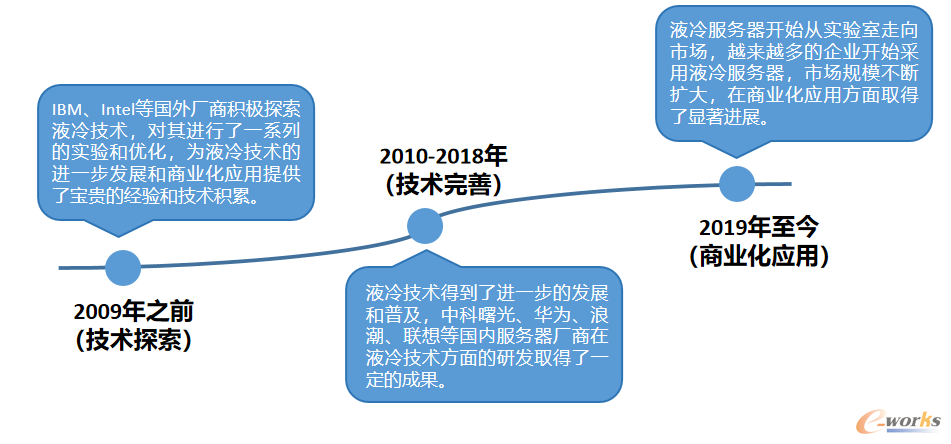 图1 液冷服务器发展历程
