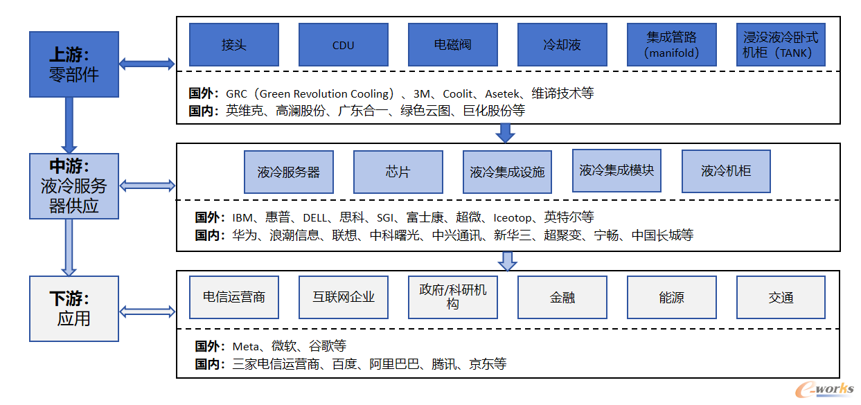 图2 液冷服务器产业链厂商图谱