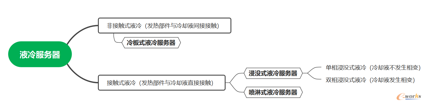 图3 液冷技术及液冷服务器分类