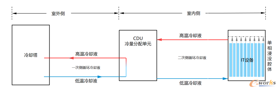 图6 单相浸没式液冷系统原理图（图片来源：中兴通讯液冷技术白皮书）