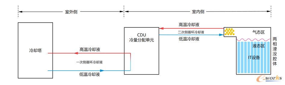 图7 两相浸没式液冷系统原理（图片来源：中兴通讯液冷技术白皮书）
