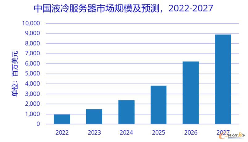 图10 中国液冷服务器市场规模及预测（来源：IDC中国）