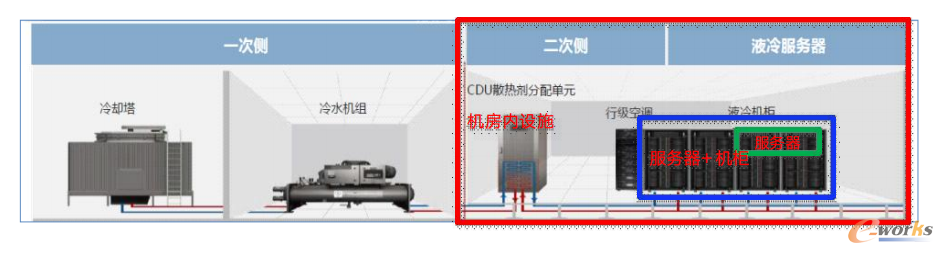 图11 液冷不同交付模式示意图（来源：冷板液冷服务器设计白皮书）