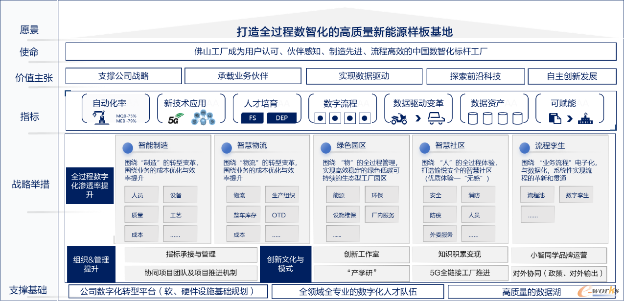 图3 打造全过程数智化的高质量新能源样板基地