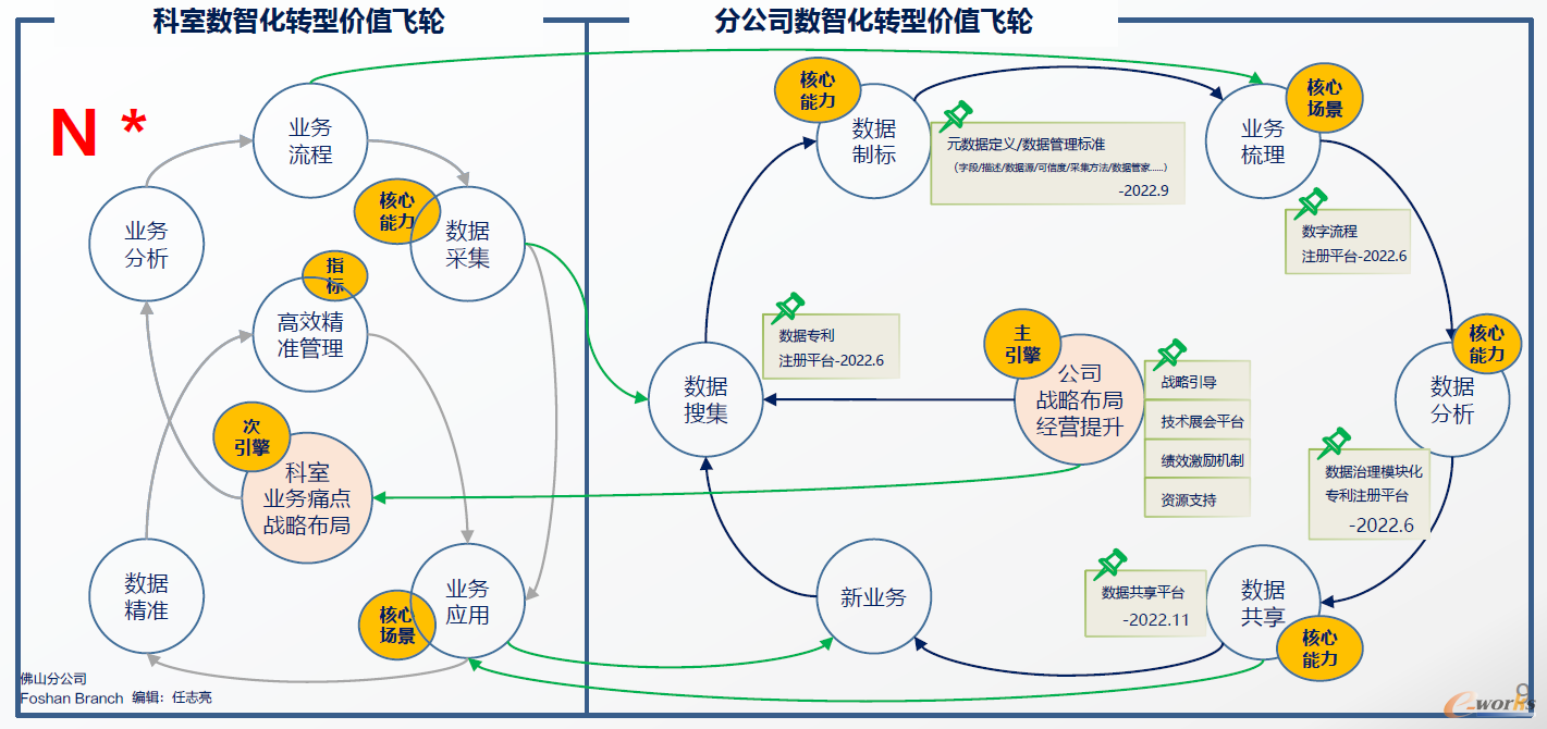 图5 分公司数智化转型价值飞轮