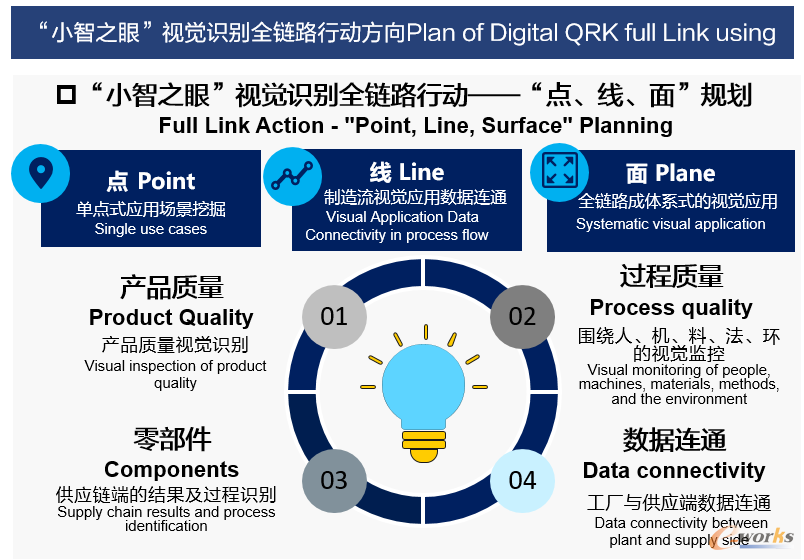 图23 “小智之眼”视觉识别全链路行动方向