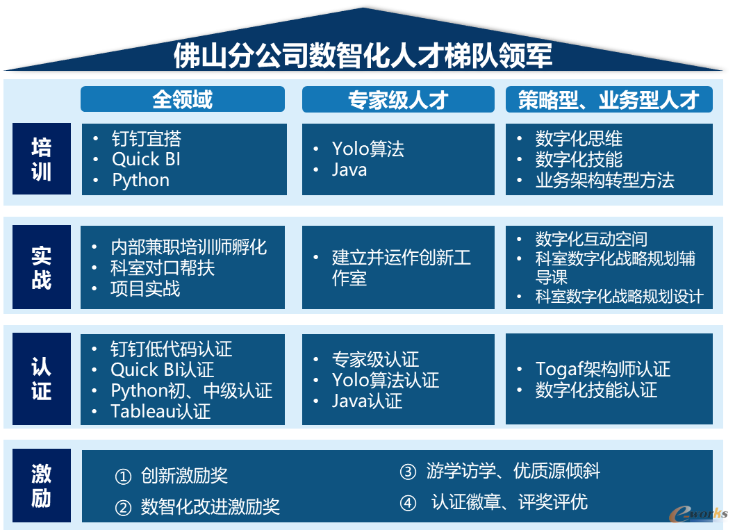图31 佛山分公司数智化人才梯队领军