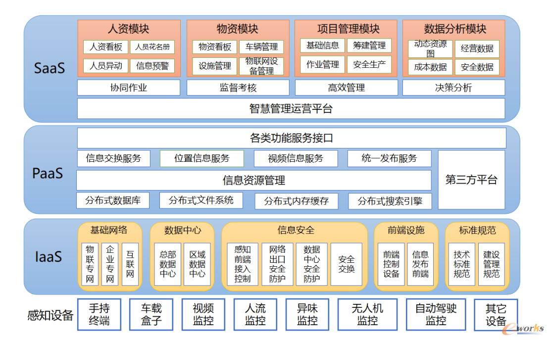 环卫云平台总体架构