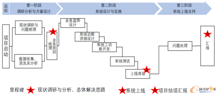 系统实施总体的实施策略