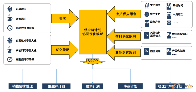 供应链计划优化模型搭建示例