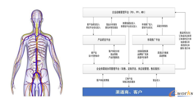 经简化处理后的企业管理机器的示意图