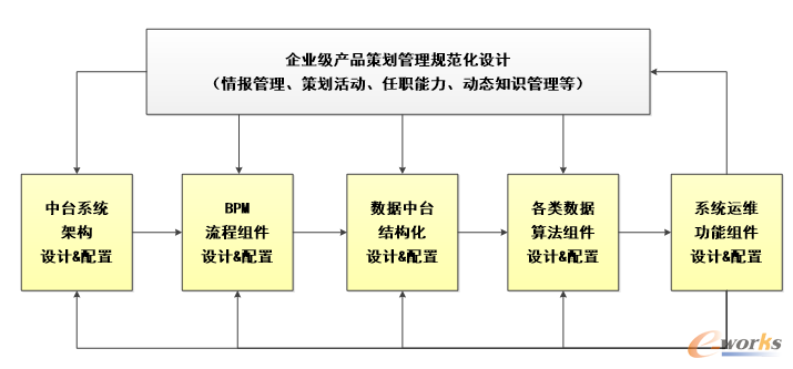 企业级产品策划管理规范化设计