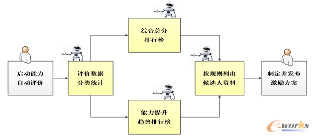 基于数据分析的任职能力管理功能组件
