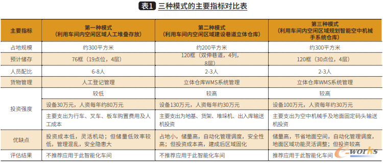 表1