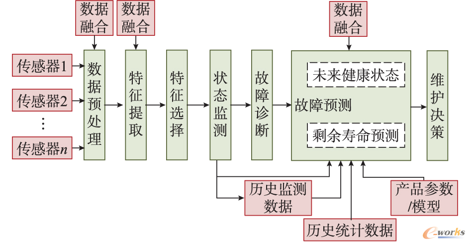 多维度数据融合