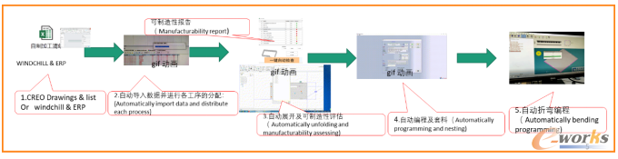 采用面向制造的工作方式