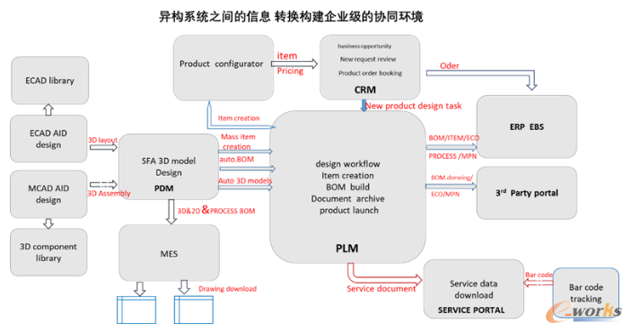 异构系统集成构建企业级的协同环境示例