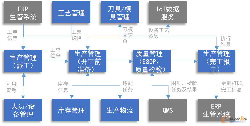 作业管控业务架构