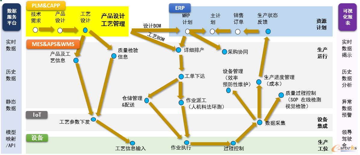 数据集成