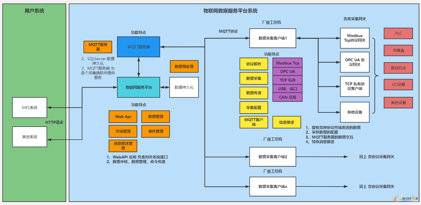物联网数据服务平台架构 