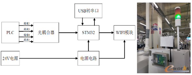 数据采集盒硬件架构图