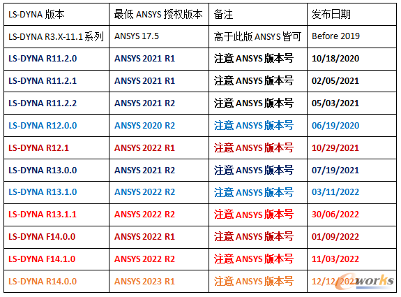 LS-DYNA各版本需要最低ANSYS授权版本