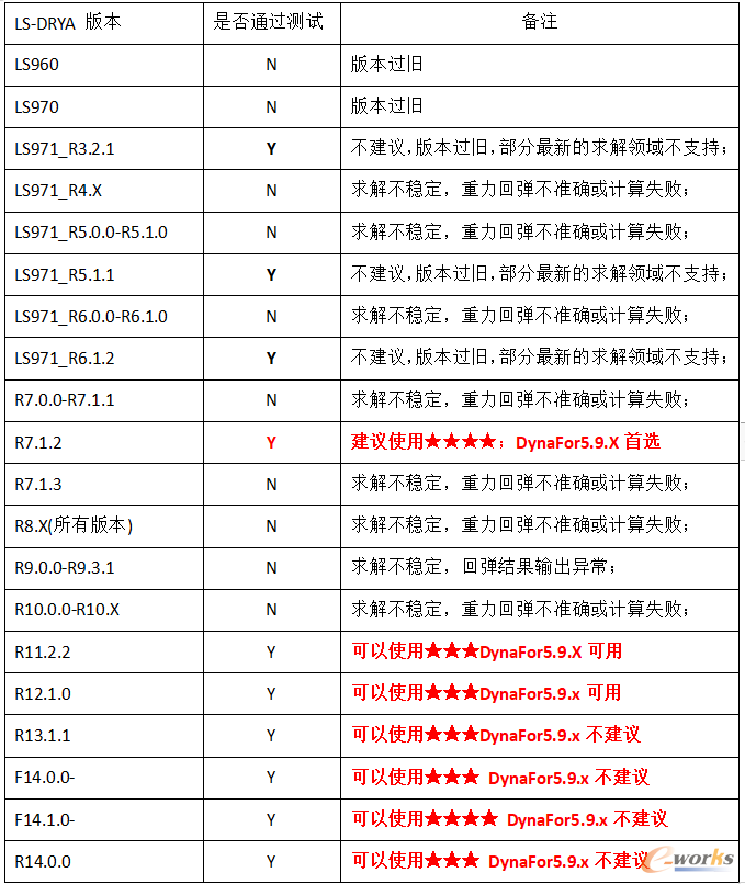 冲压领域分析LS-DYNA推荐版本一览表