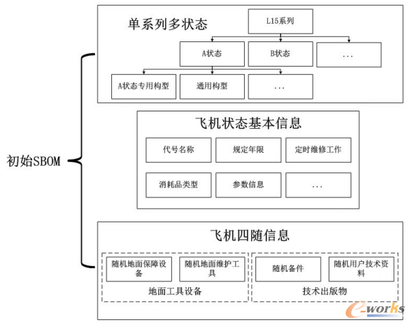 初始SBOM数据组成