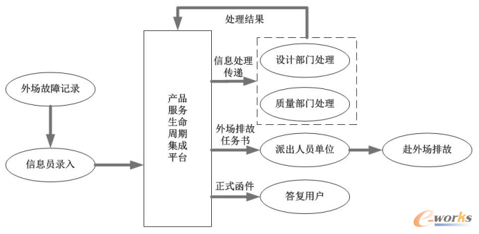 工程技术支援业务过程