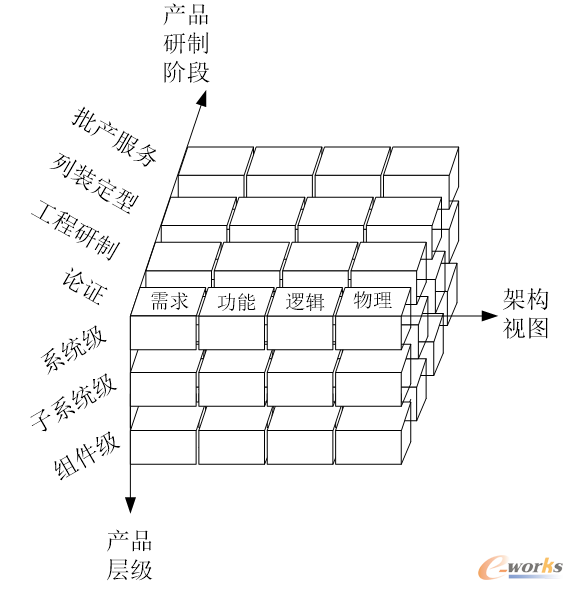 基于产品层级、研制阶段与架构视图的模型分类