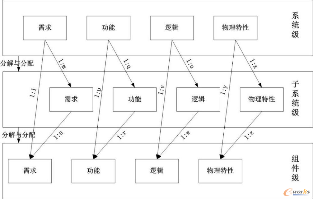 产品层次结构