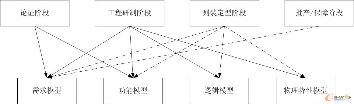 基于产品研制阶段的模型分类