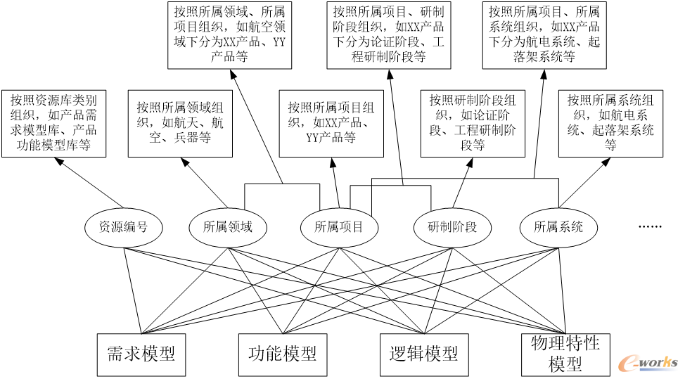 MBSE模型组织方式