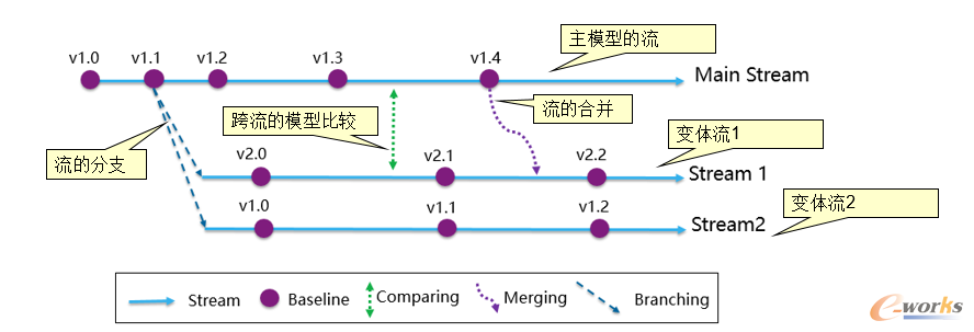 基于流的模型版本管理