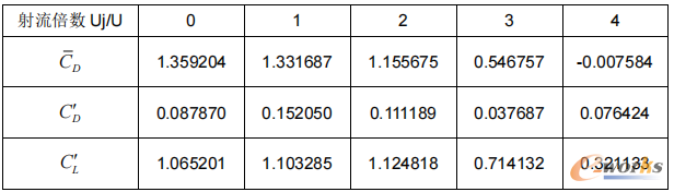 Re=40000圆柱力系数计算结果