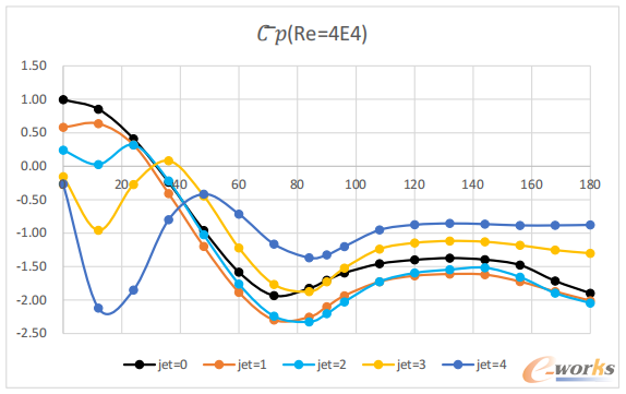 Re=40000稳态压力系数