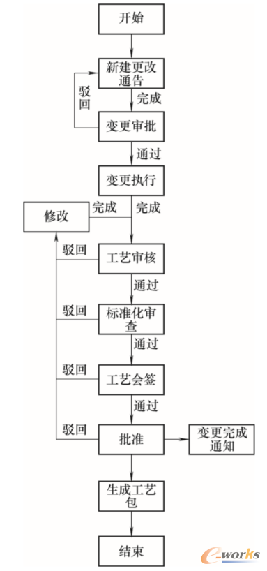 工艺变更流程