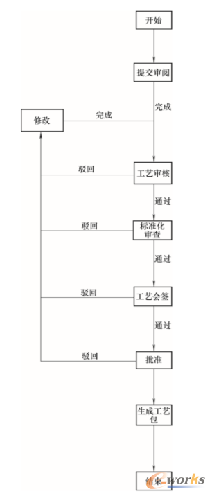 工艺签审流程