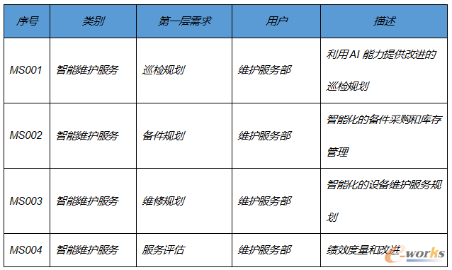 “Smart Work”倡议的需求目录（部分）