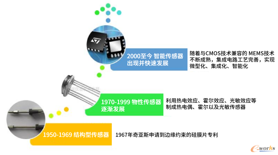 传感器发展历程