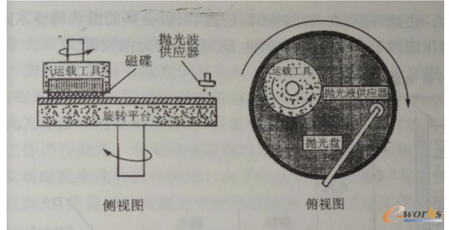 晶圆表面抛光示意图