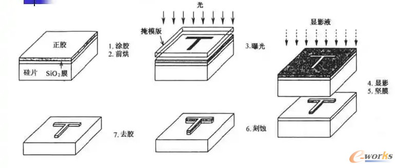 显影冲洗示意图