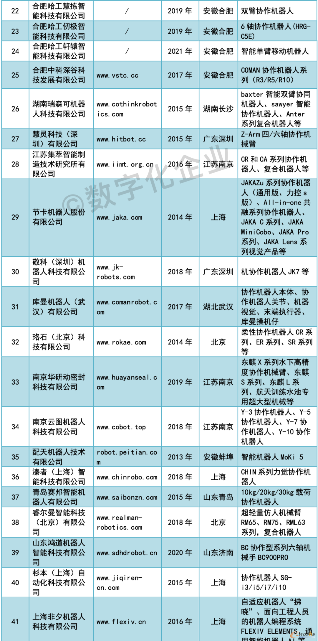 表2-2